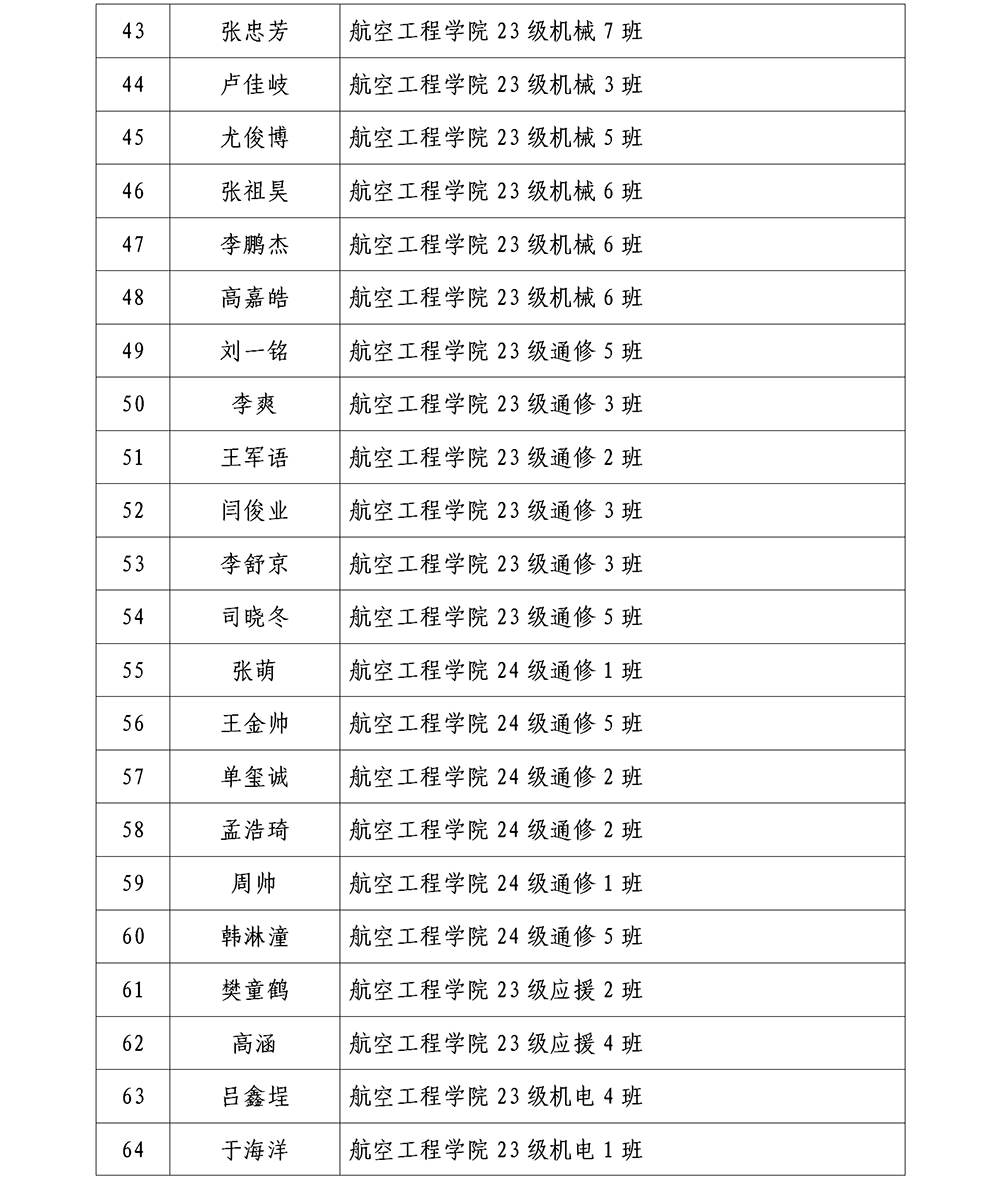 哈尔滨北方航空职业技术学院2025年省级三好学生公示_04.png